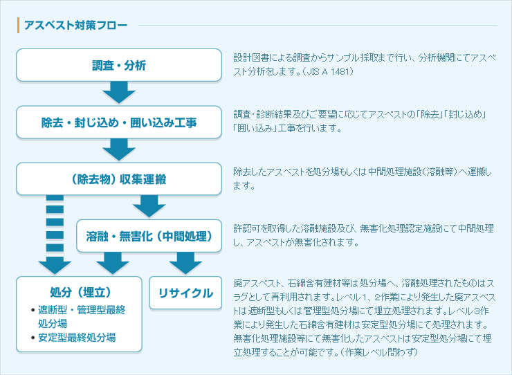 アスベスト対策フローチャート図