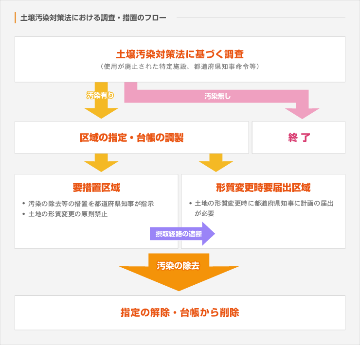 土壌汚染対策法における調査・措置のフロー