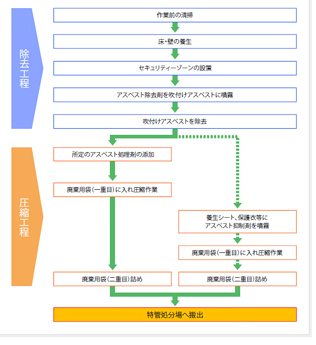 さらなる安全を目指すアスベスト処理 アスベスト圧縮固化工法（A.S.S.工法）