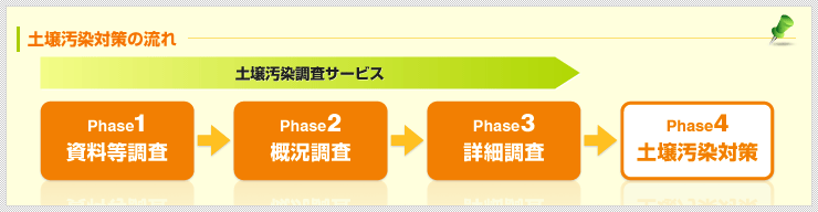 土壌汚染対策の流れ