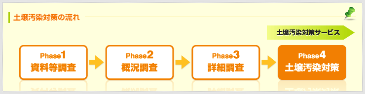 土壌汚染対策の流れ