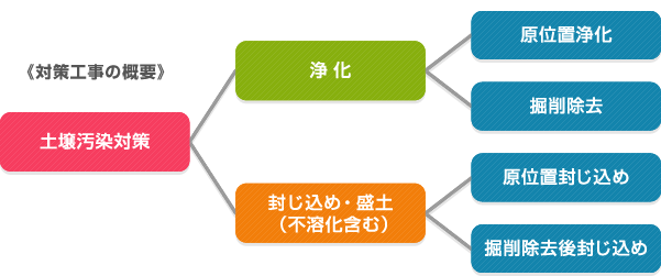 対策工事の概要