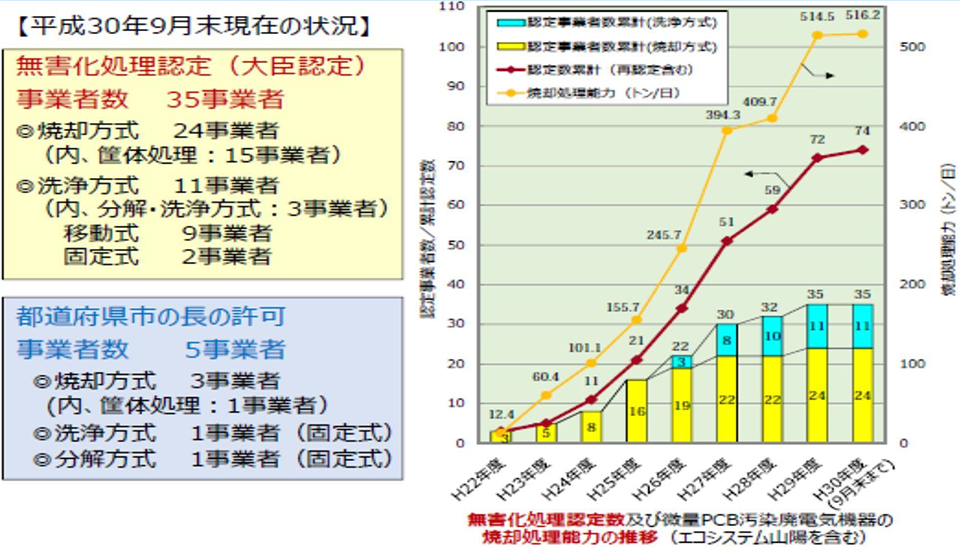 低濃度PCB廃棄物の無害化処理体制の整備状況