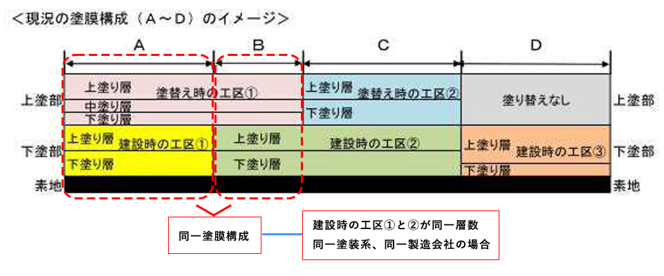 現況の塗膜構成