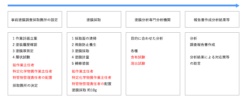 塗膜採取の構成