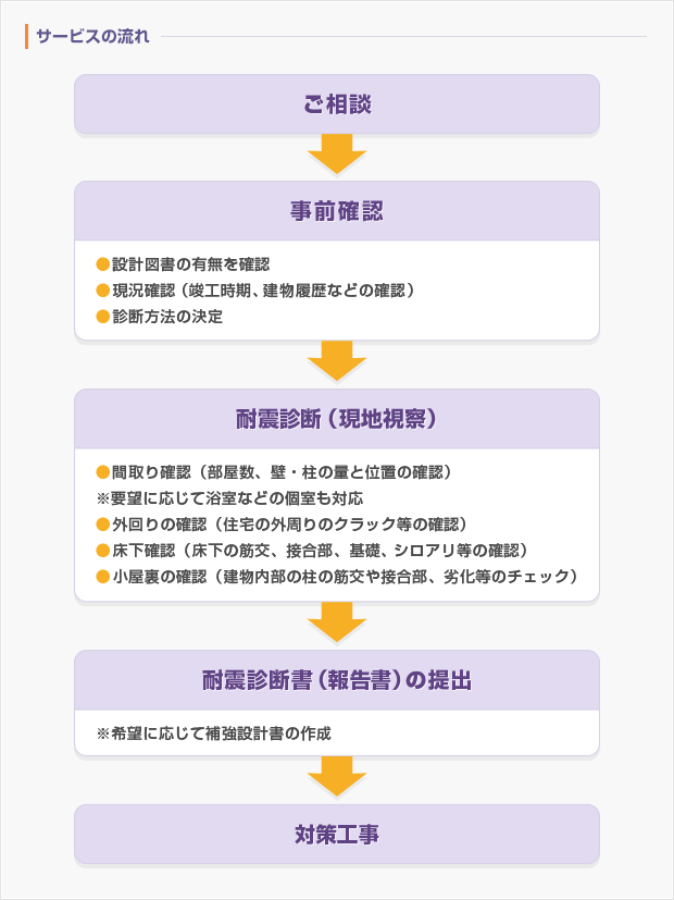 サービスの流れ ご相談 事前確認 耐震診断（現地視察） 耐震診断書（報告書）の提出 対策工事